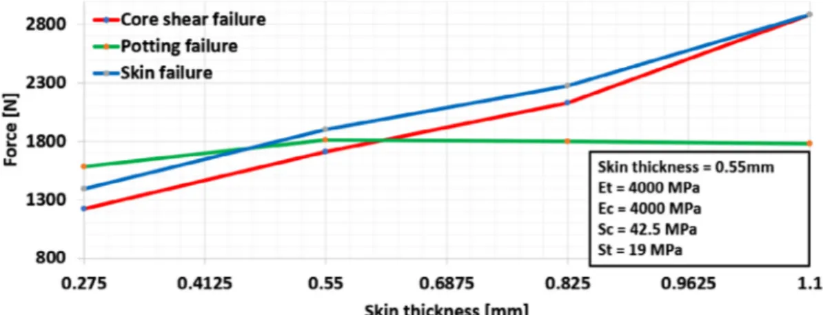 Fig. 16. Failure modes vs thickness of the skins.