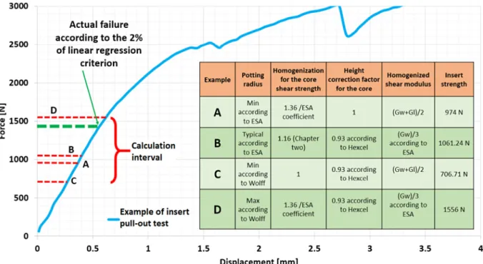 Fig. 3. Example of the calculation of an insert strength using di ﬀerent coeﬃcients.