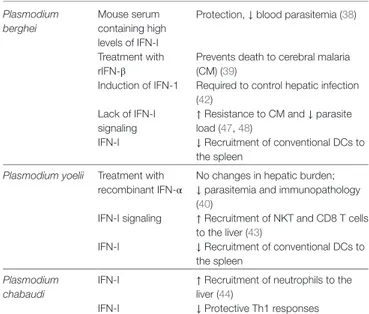 TABLe 1 | Role of interferon (iFN)-i in Plasmodium infection. Plasmodium  berghei Mouse serum  containing high  levels of IFN-I