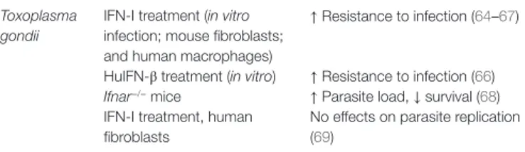 TABLe 2 | Role of interferon (iFN)-i in Toxoplasma infection. Toxoplasma 