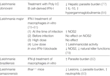 TABLe 3 | Role of interferon (iFN)-i in Leishmania infection. Leishmania 