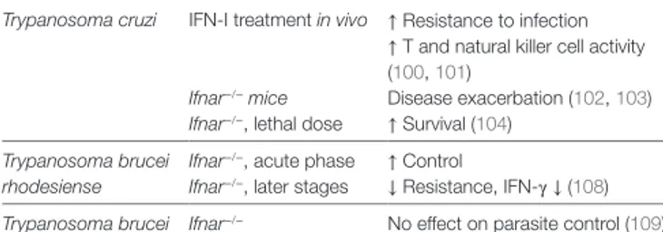 TABLe 4 | Role of interferon (iFN)-i in Trypanosoma infection. Trypanosoma cruzi IFN-I treatment in vivo ↑ Resistance to infection