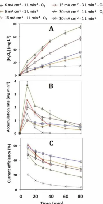 Fig.  2.  Evolution over time of: (A) concentration of  H 2 O 2  in the retentate,  (B) 