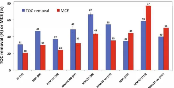 Fig. 3.  Global percentage of TOC removal and MCE  (%)  as a function of experimental configuration (EF standalone process, REM standalone process, REM/H 2 O 2 