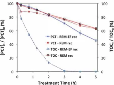 Fig.  4.  PCT ([PCT] 0  =  87 mg L - 1)  and  TOC evolutions  (TOC 0  =  55 mg L - 1)