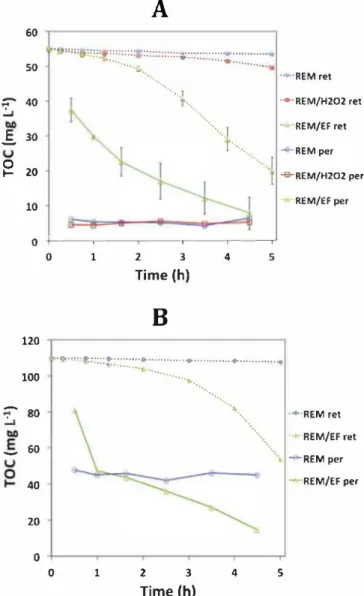 Fig.  5.  TOC evolution over time,  as a function of the experimental configura­