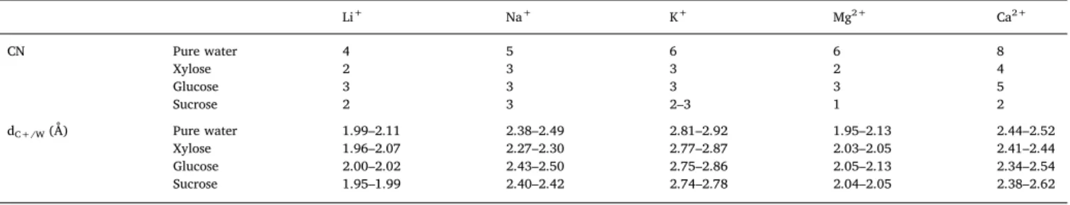 Fig. 2. Cation enthalpy hydration, H C+/W of Li + , Na + , K + , Mg 2+ , Ca 2+ in pure