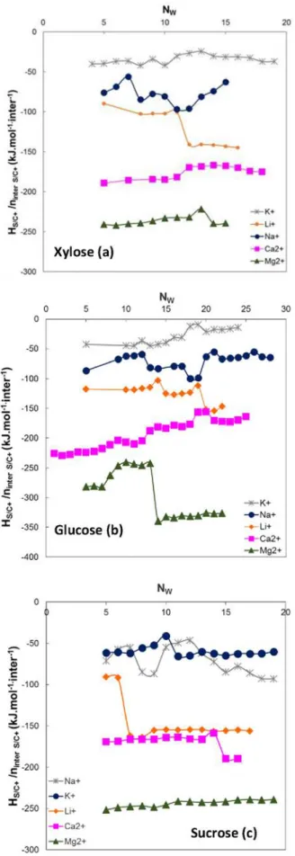 Table 8 SI summarizes the values of the average interaction en ergies, related to the saccharide/cation interaction numbers.