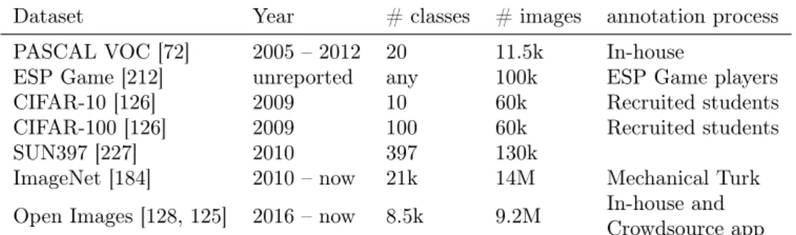 Table 1.1: Datasets for image classification and their characteristics. Dataset Year # classes # images annotation process PASCAL VOC [72] 2005 – 2012 20 11.5k In-house
