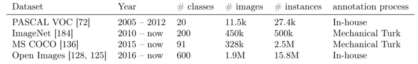 Table 1.3: Datasets for object detection and their characteristics.
