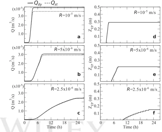 Figure 10. Approximation error  R