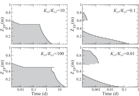 Figure 8. The time to convergence increases as the slope angle increases. F8