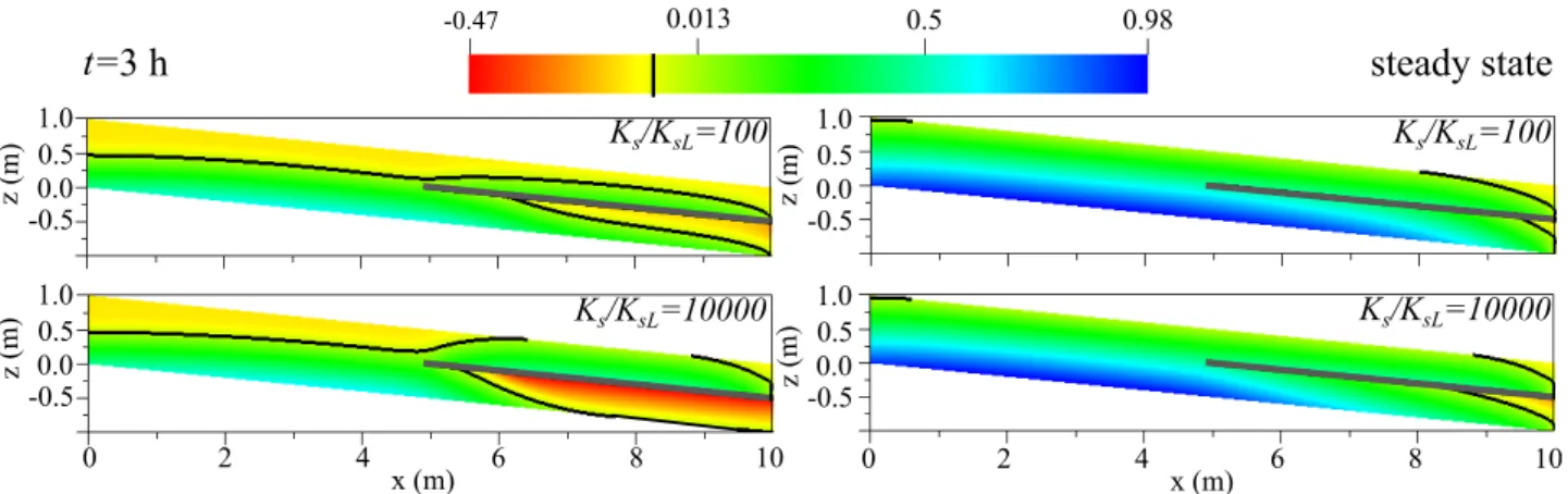 Figure 14. (left) Pressure head proﬁles (m) and zero pressure head contours (shown in black) in vertical cross section and at times 3 h and (right) steady state for the simulations with an impeding lens (shown in gray) with conductivity contrast between th