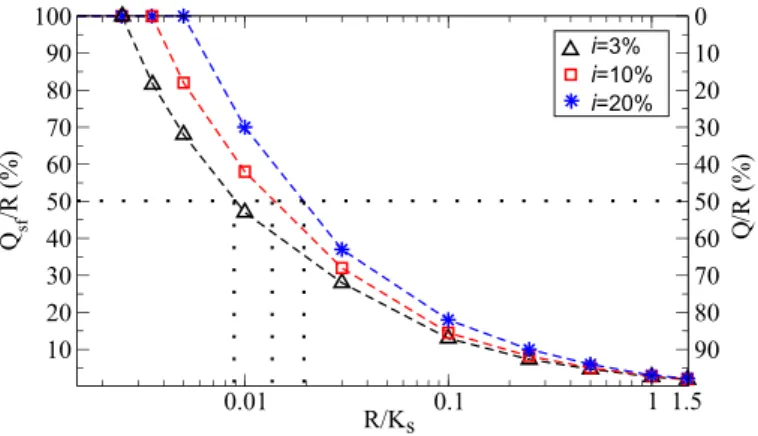 Figure 17. Partitioning of rainfall R on the LEO hillslope between seepage face out- out-ﬂow Q sf (left axis) and surface outlet discharge Q (right axis) at steady state for a range