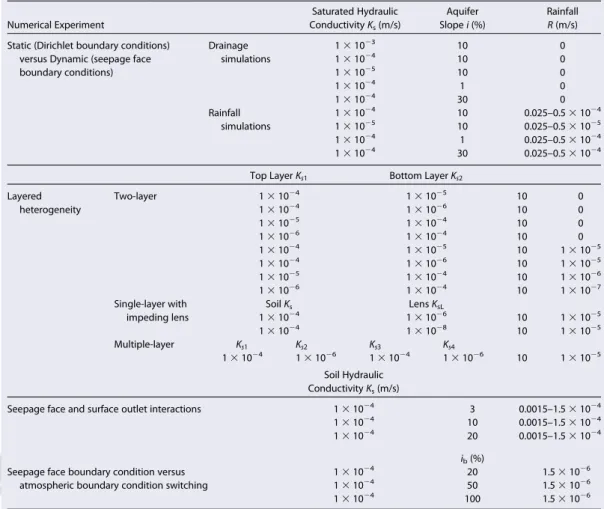 Table 1. Parameter Values for the Four Sets of Numerical Experiments a