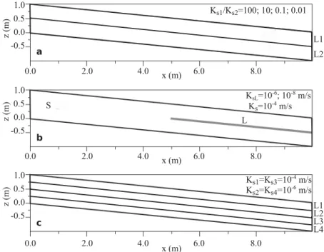 Figure 2. (a) 3-D numerical grid for the rectangular sloping aquifer and (b) for the LEO hillslope.