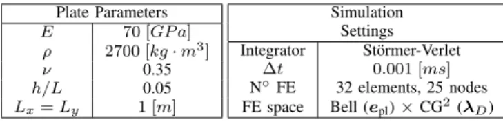 Table I is considered. The controller gain matrix is set to
