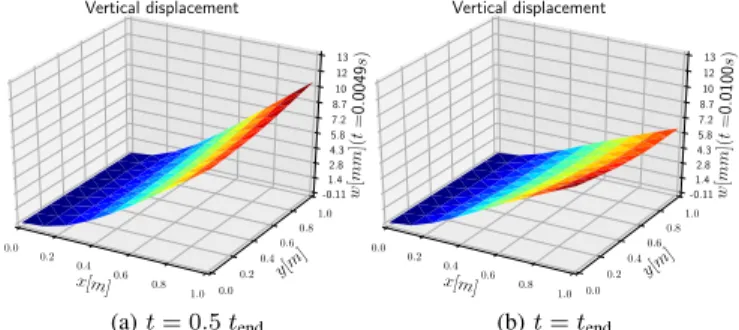 Fig. 3: Snapshots at 2 different times (tend = 10 [ms]) of