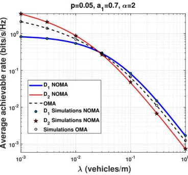 Figure 2.5.: Average achievable rate as a function of λ using cooperative NOMA and coop- coop-erative OMA.