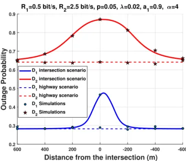 Figure 2.6.: Outage probability as a function of the distance from the intersection using cooperative NOMA for intersection scenario, and highway scenario.