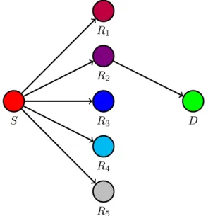 Figure 0.3.: Cooperative transmission between a source S and a destination D with the help of multiple relays R i ∈ {R 1 , R 2 , ..., R 5 }.