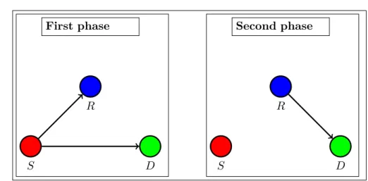 Figure 1.2.: The transmission scheme. The transmission occurs during two phases.