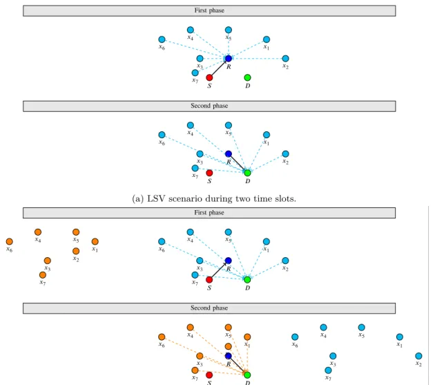 Figure 1.5.: Two mobility models namely LSV and HSV. (a) In the LSV model, we consider that Φ X R = Φ X D = Φ X and Φ Y R = Φ Y D = Φ Y 