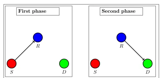 Figure 1.7.: The relay transmission. The transmission occurs during two phases.