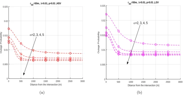 Figure 1.20.: Outage probability when varying the distance of the triplet {S, R, D} from the intersection for different values of α.