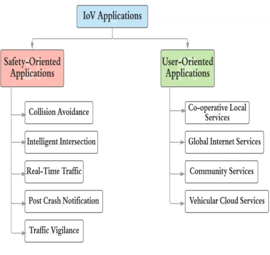 Figure 1.3: IoV applications.
