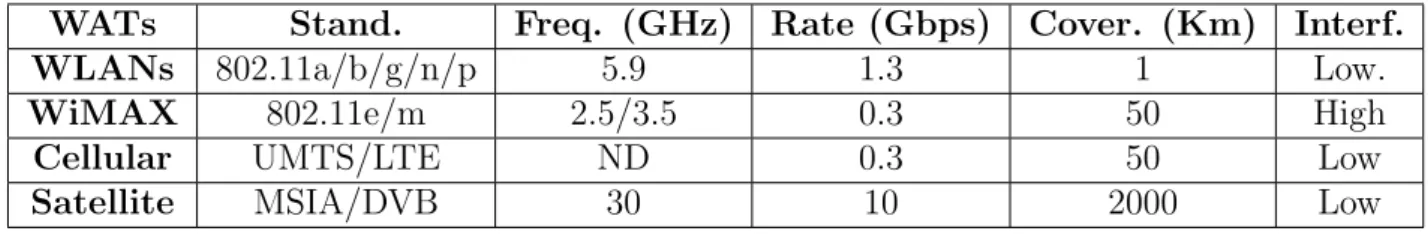 Table 1.1 shows a comparison of the wireless access technologies in IoV. Table 1.1: Comparison of wireless access technologies in IoV.