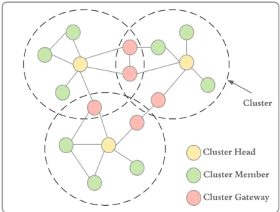 Figure 2.1: Example of clusters structure.