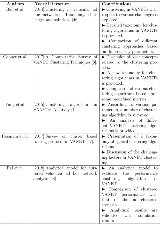 Table 2.1: Summary of previous surveys on clustering algorithms in VANETs.