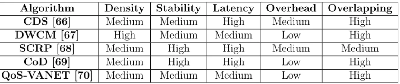 Table 2.2: Comparison of heuristic based clustering algorithms.