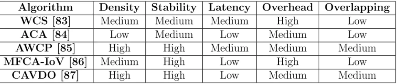 Table 2.6: Comparison of weight based clustering algorithms.