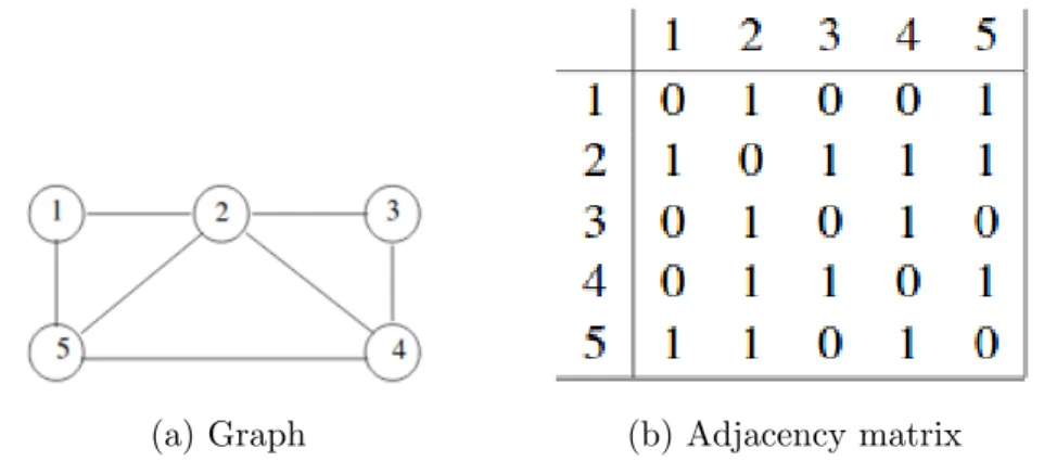 Figure 3.2 shows a simple example of the adjacency matrix, where Figure 3.2a represents a non directed graph with five vertices and Figure 3.2b shows the corresponding adjacency matrix.