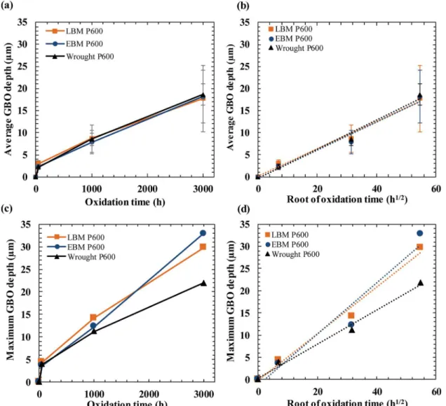 Fig. 10 presents the EBSD analysis of the subsurface beneath the oxide scale. Results show that AM samples present a strong  crystal-lographic texture with the < 100 > direction along the growth  direc-tion, which was already found in other studies [