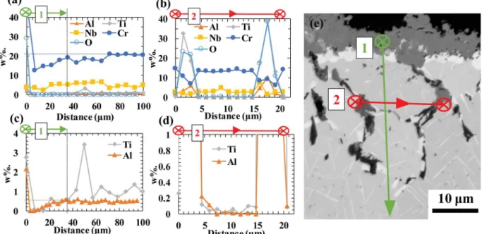 Fig. 3 . Chromium diﬀused from the bulk towards the alloy surface, through the grains and the GBs of the alloy, and reacted with O to form an external chromia scale