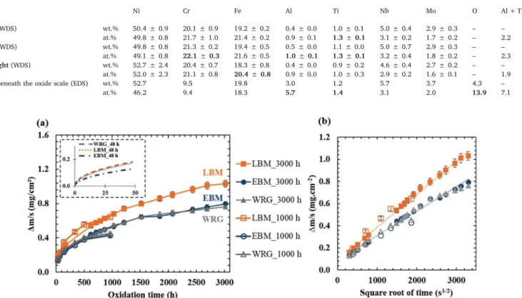 Fig. 1 (a) shows the mass variations per unit area Δm/S (mg cm −2 ) as