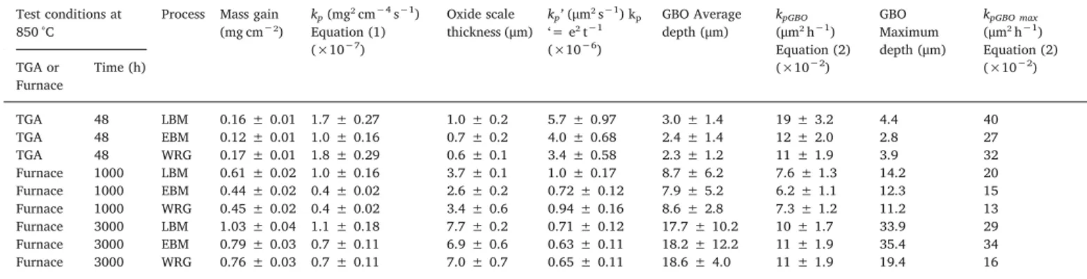 Fig. 2. X-ray diﬀraction diagrams of an LBM sample oxidised at 850 °C in air for 3000 h with P600-ground surface.