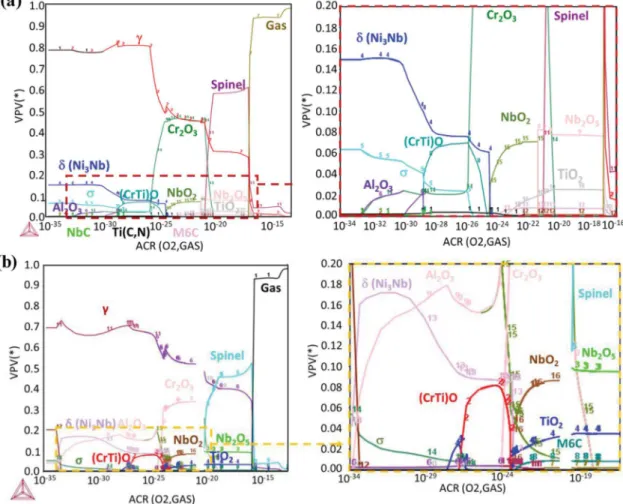 Fig. 5. Volume fraction of stable phases present in alloy 718 at 850 °C as a function of oxygen partial pressure, Thermocalc calculation (TCNi9) a) for the nominal composition of alloy 718, b) for the composition of the Cr-depleted area below the oxide sca