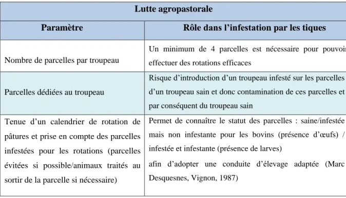 Tableau 3: Mesures agropastorales possibles à mettre en place (Berger, 2019) 