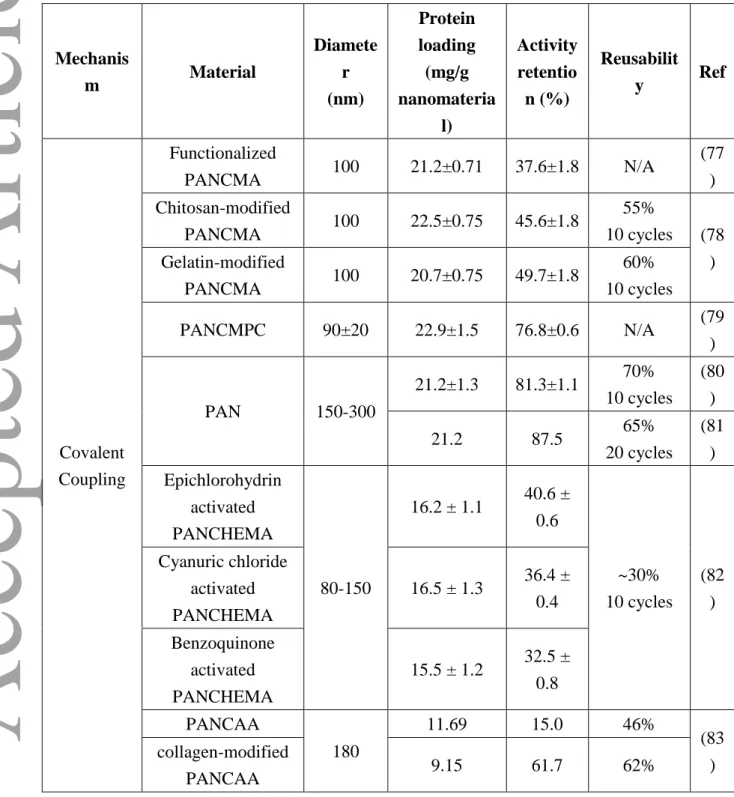 Table 4: Nanofibrous membranes used for lipase immobilization and their performance 