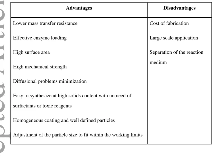 Table 5: Advantages and disadvantages (in general) of using nanostructured support for 