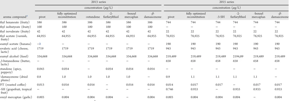 Table 4. Aroma Composition of the Samples Presented to Panelists during Omission Tests