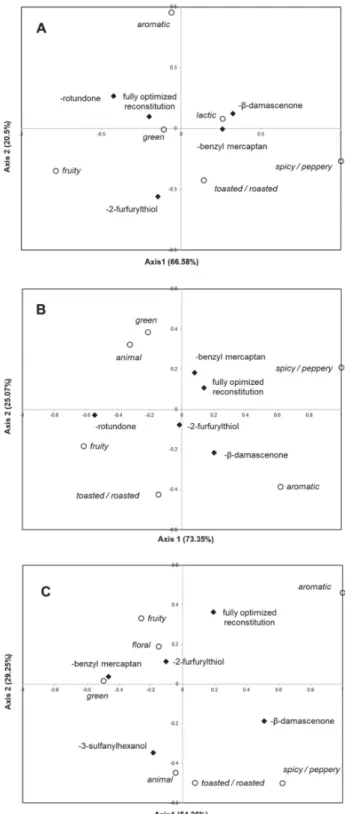 Figure 4. Projection of the samples presented during omission tests in the CA map (subspace 1−2) (A) for anosmic panelists to rotundone for the 2013 series, (B) for nonanosmic panelists to rotundone for the 2013 series, and (C) for the whole panel for the 