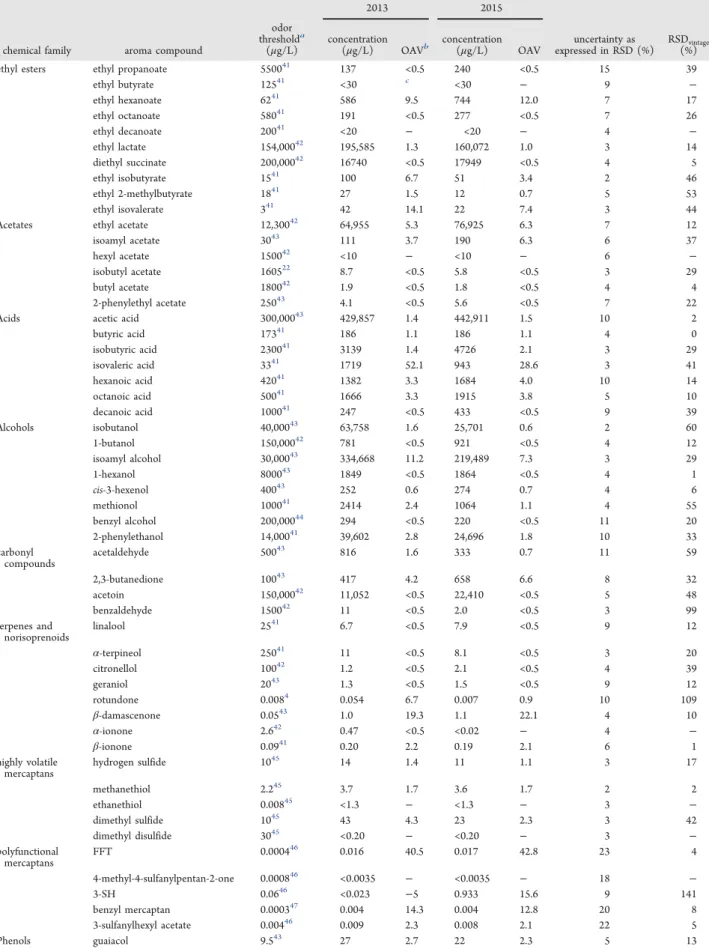 Table 1. Odor Threshold, Concentration, OAV, Accumulated Uncertainty of the Method As Expressed in RSD, %, and Inter- Inter-Vintage RSD vintage , % of Aroma Compounds, Grouped by Chemical Family, for the Two Crozes-Hermitage Syrah Wines