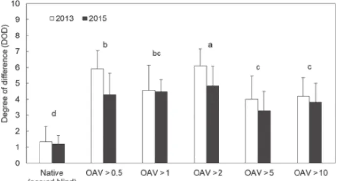 Figure 3. Mean scores of the DOD between the native wine, and the native wine served blind, and the wines reconstituted by mixing aroma compounds with OAV strictly above 0.5 (OAV > 0.5), above 1 (OAV > 1), above 2 (OAV > 2), above 5 (OAV > 5), 