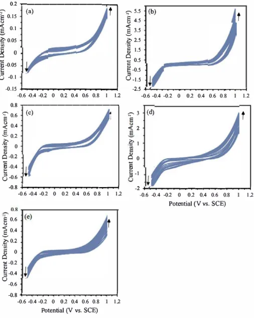 Fig. 4. A series of CVs during 10 consecutive potential cycles of (a) ACB; (b) ACB-N2; (c) ACB-N1F1; (d) ACB-N2F2; (e) ACB-N3F3 electrode in a 1.0M KOH solution  between  -0.5 and 1.0V at o = somvs-1.