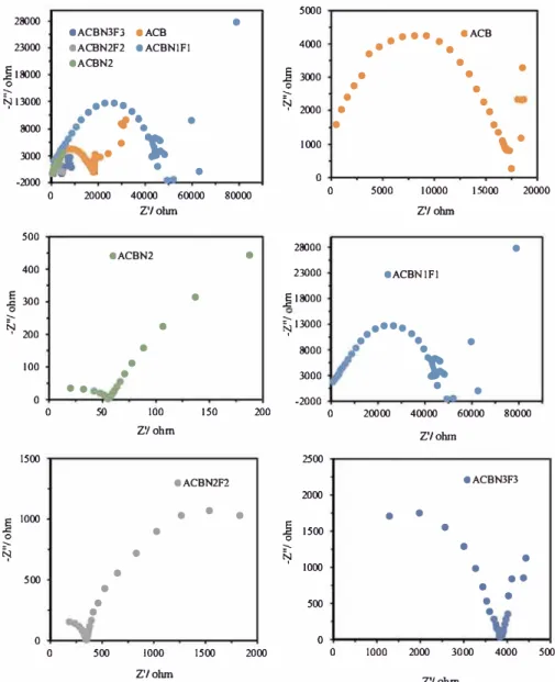 Fig. 9. Nyquist  plots of the carbon composite  electrocatalysts  operated in 1 M glycerol + 1 M KOH solution at the potential  of  -0.1 V